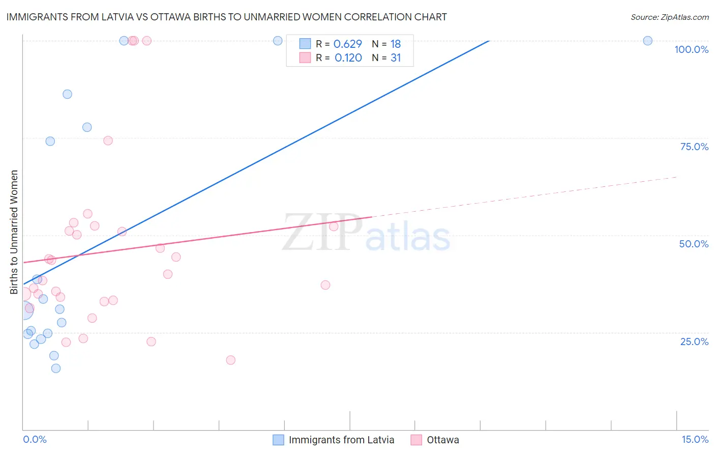 Immigrants from Latvia vs Ottawa Births to Unmarried Women