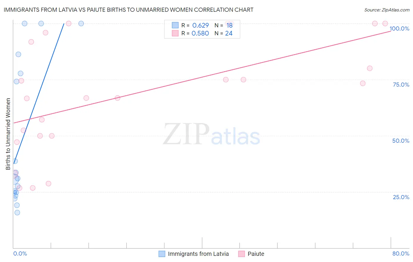 Immigrants from Latvia vs Paiute Births to Unmarried Women