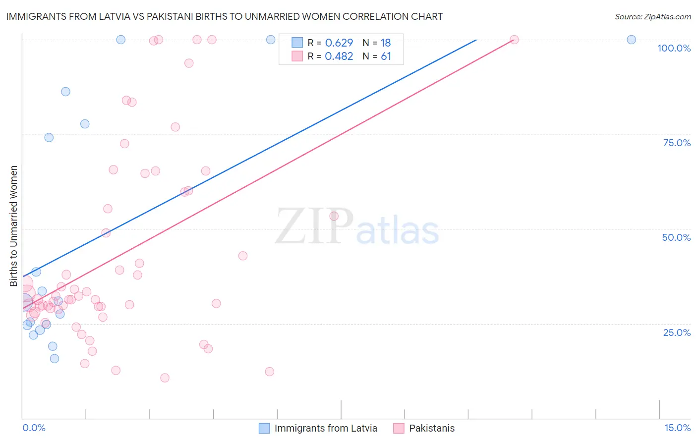 Immigrants from Latvia vs Pakistani Births to Unmarried Women