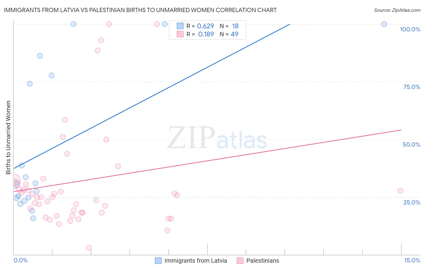 Immigrants from Latvia vs Palestinian Births to Unmarried Women