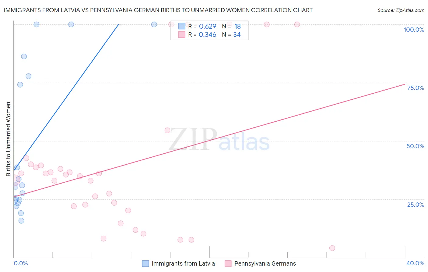 Immigrants from Latvia vs Pennsylvania German Births to Unmarried Women