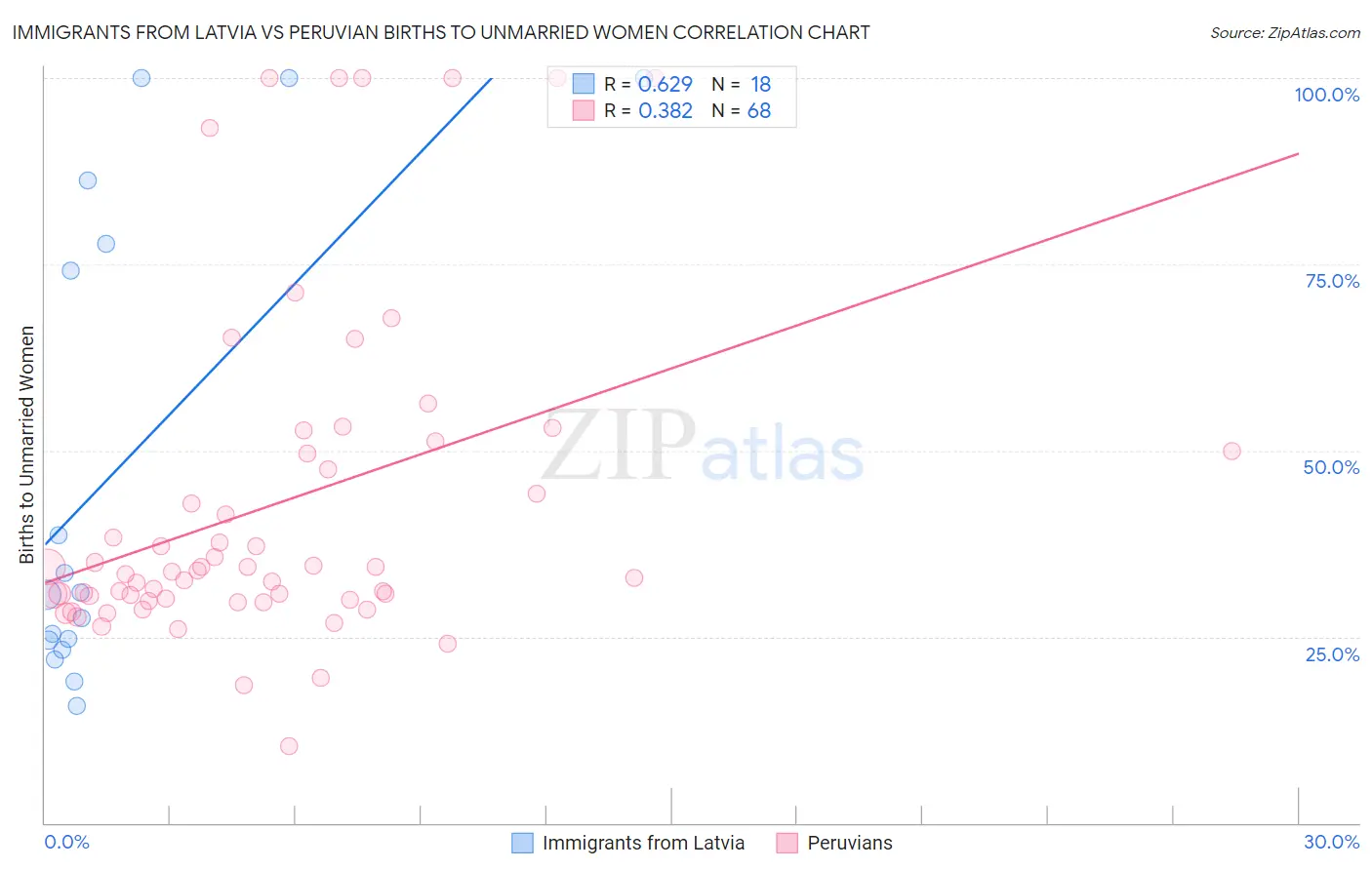 Immigrants from Latvia vs Peruvian Births to Unmarried Women