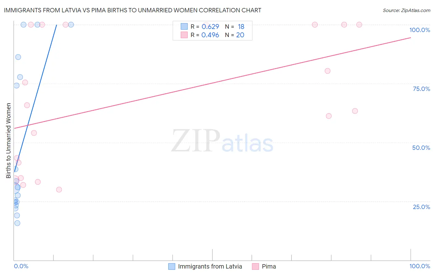 Immigrants from Latvia vs Pima Births to Unmarried Women