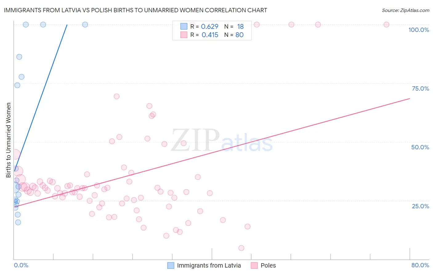Immigrants from Latvia vs Polish Births to Unmarried Women