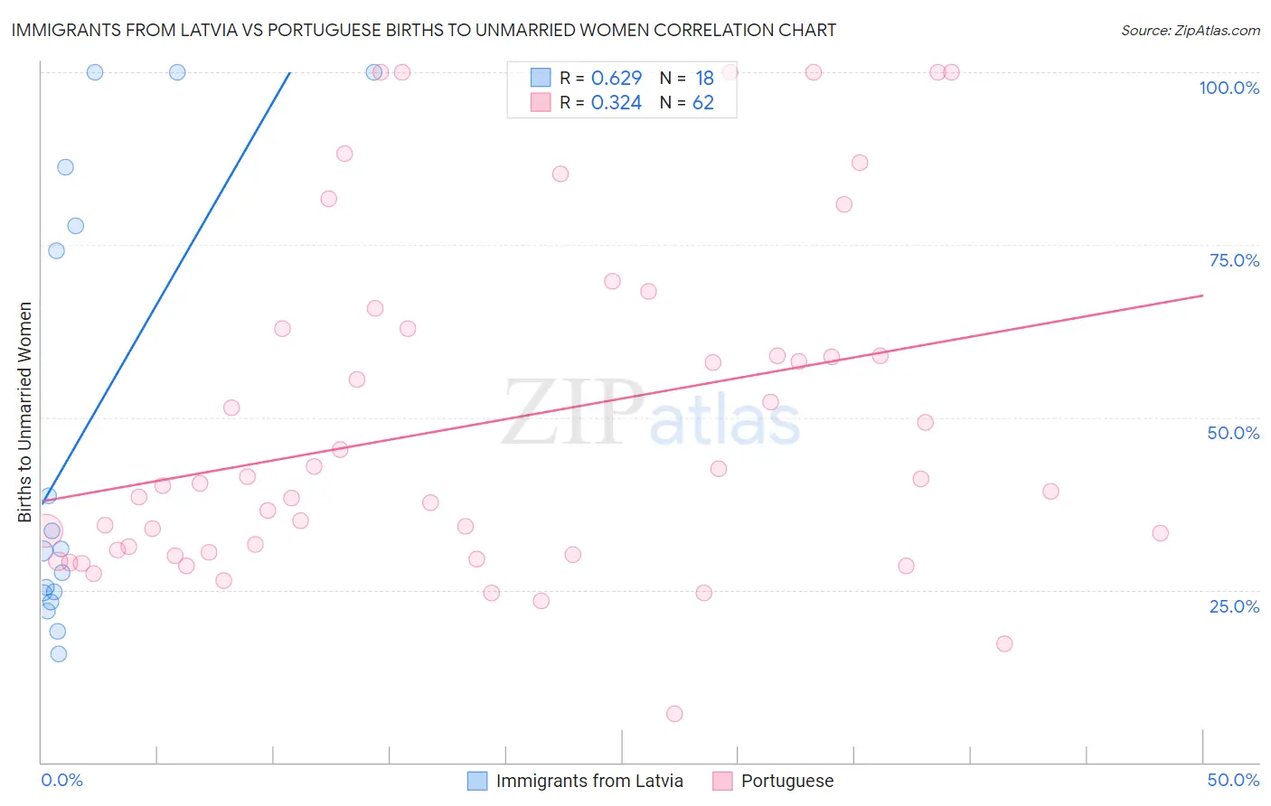 Immigrants from Latvia vs Portuguese Births to Unmarried Women