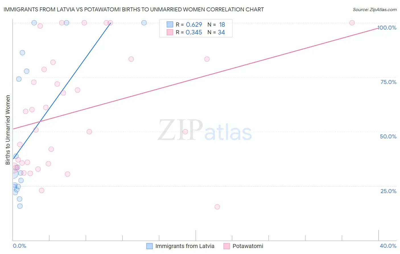Immigrants from Latvia vs Potawatomi Births to Unmarried Women