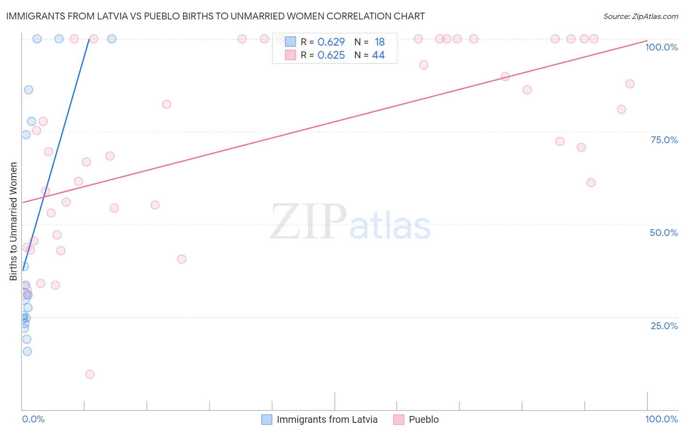 Immigrants from Latvia vs Pueblo Births to Unmarried Women