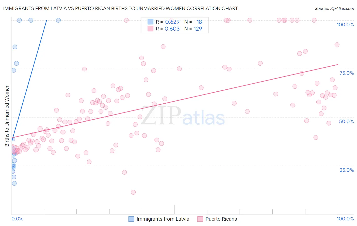 Immigrants from Latvia vs Puerto Rican Births to Unmarried Women