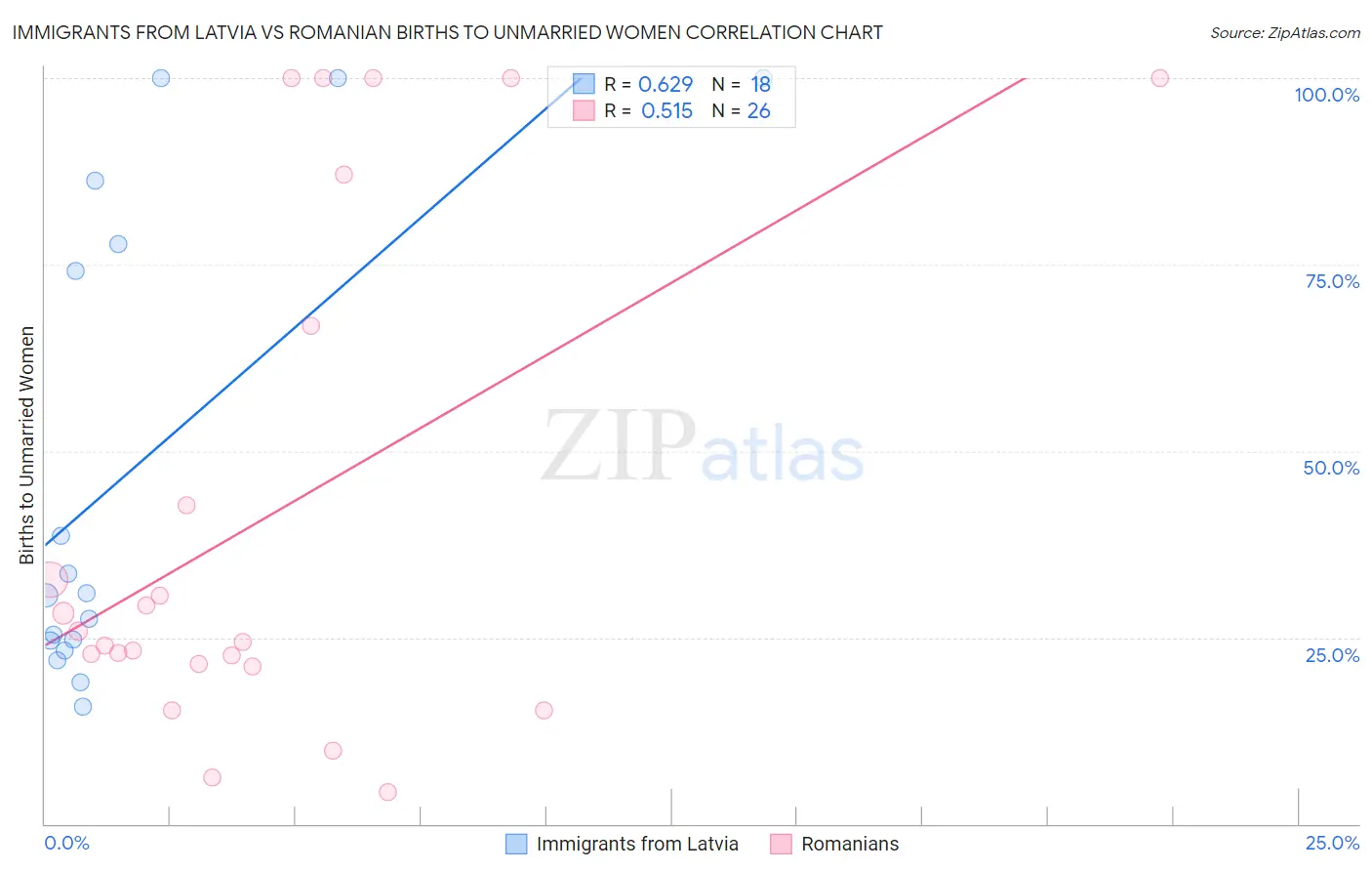 Immigrants from Latvia vs Romanian Births to Unmarried Women