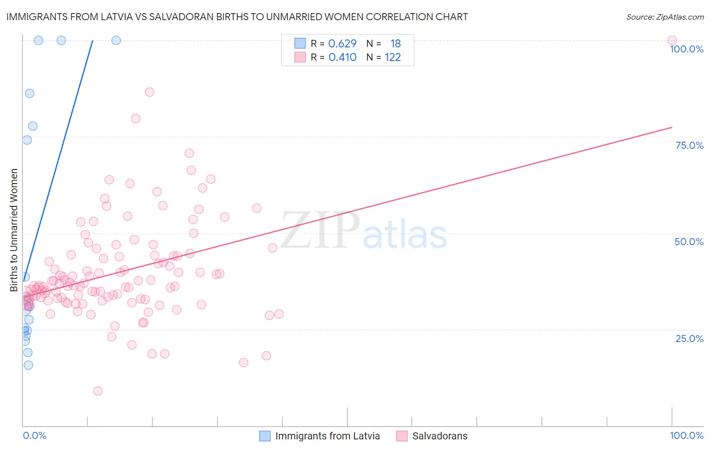 Immigrants from Latvia vs Salvadoran Births to Unmarried Women