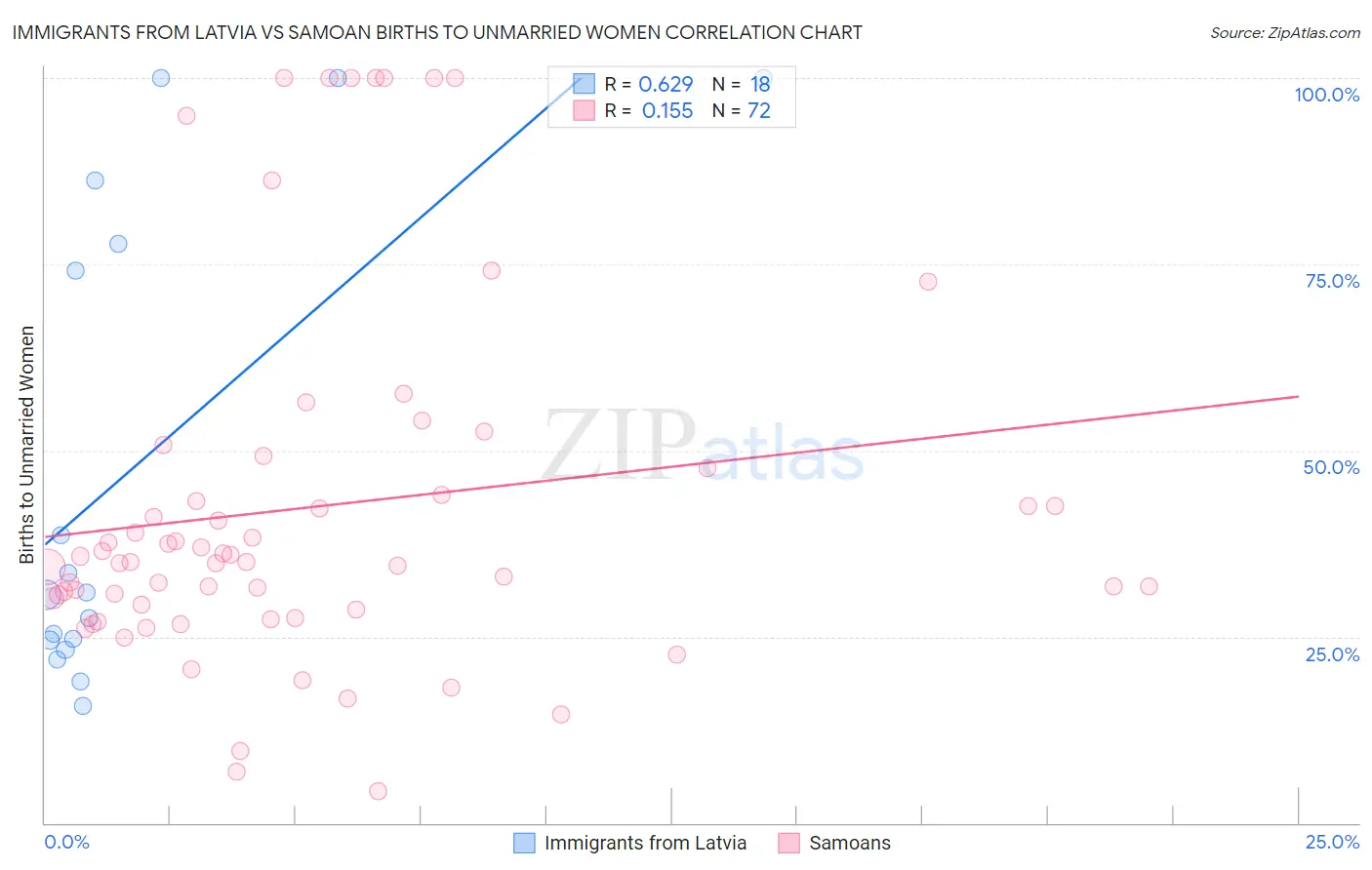 Immigrants from Latvia vs Samoan Births to Unmarried Women