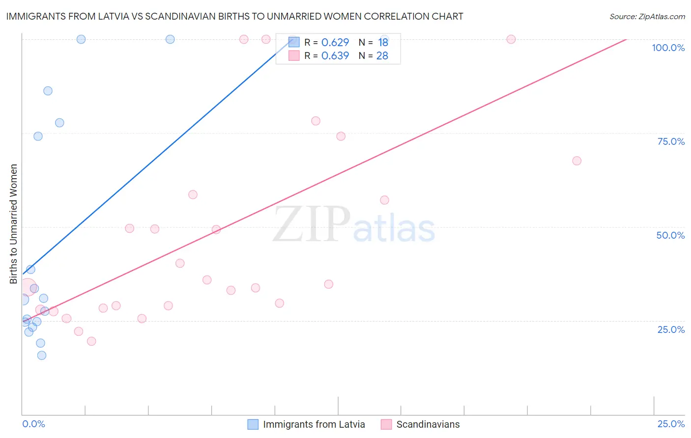 Immigrants from Latvia vs Scandinavian Births to Unmarried Women