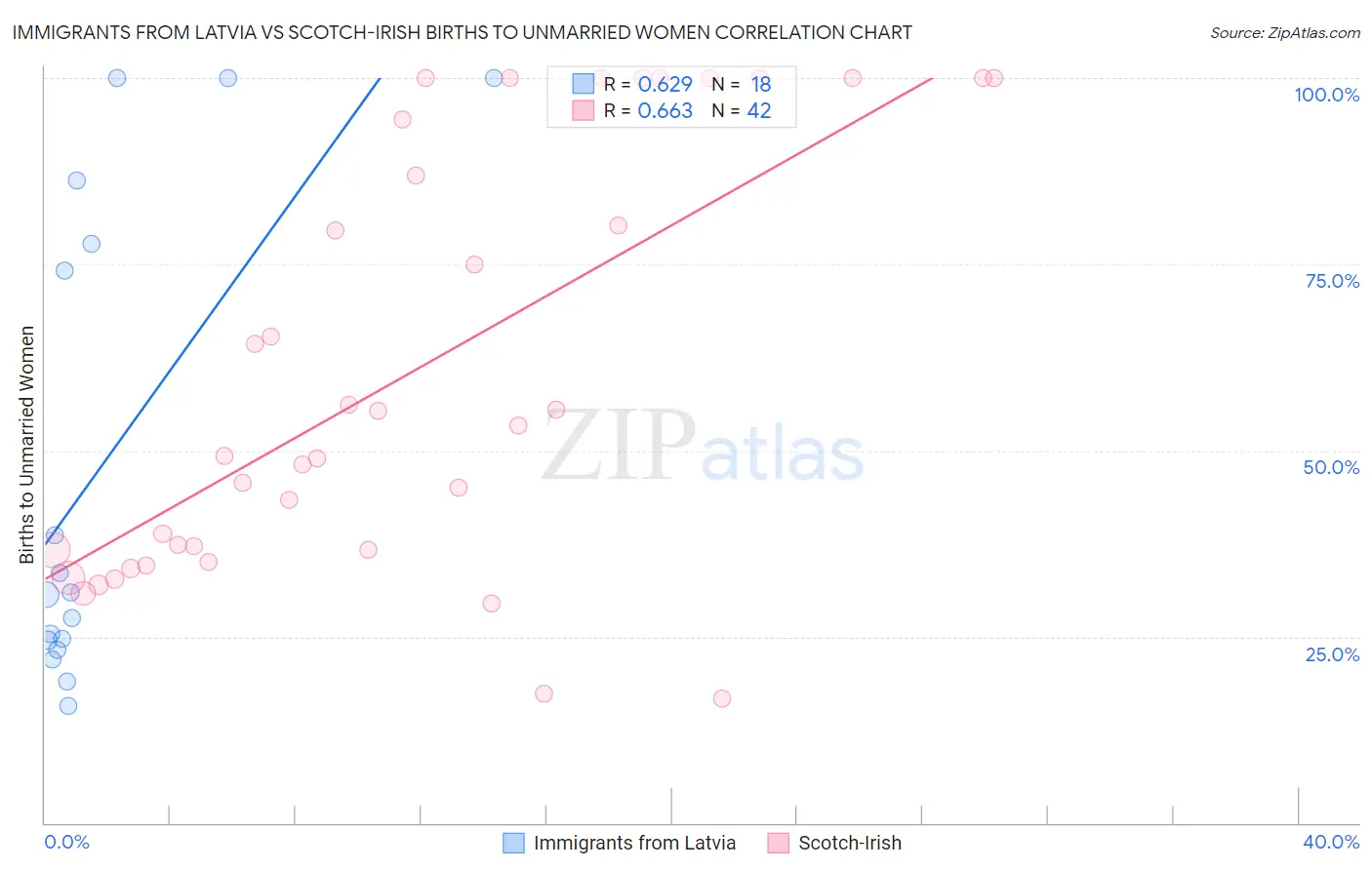Immigrants from Latvia vs Scotch-Irish Births to Unmarried Women