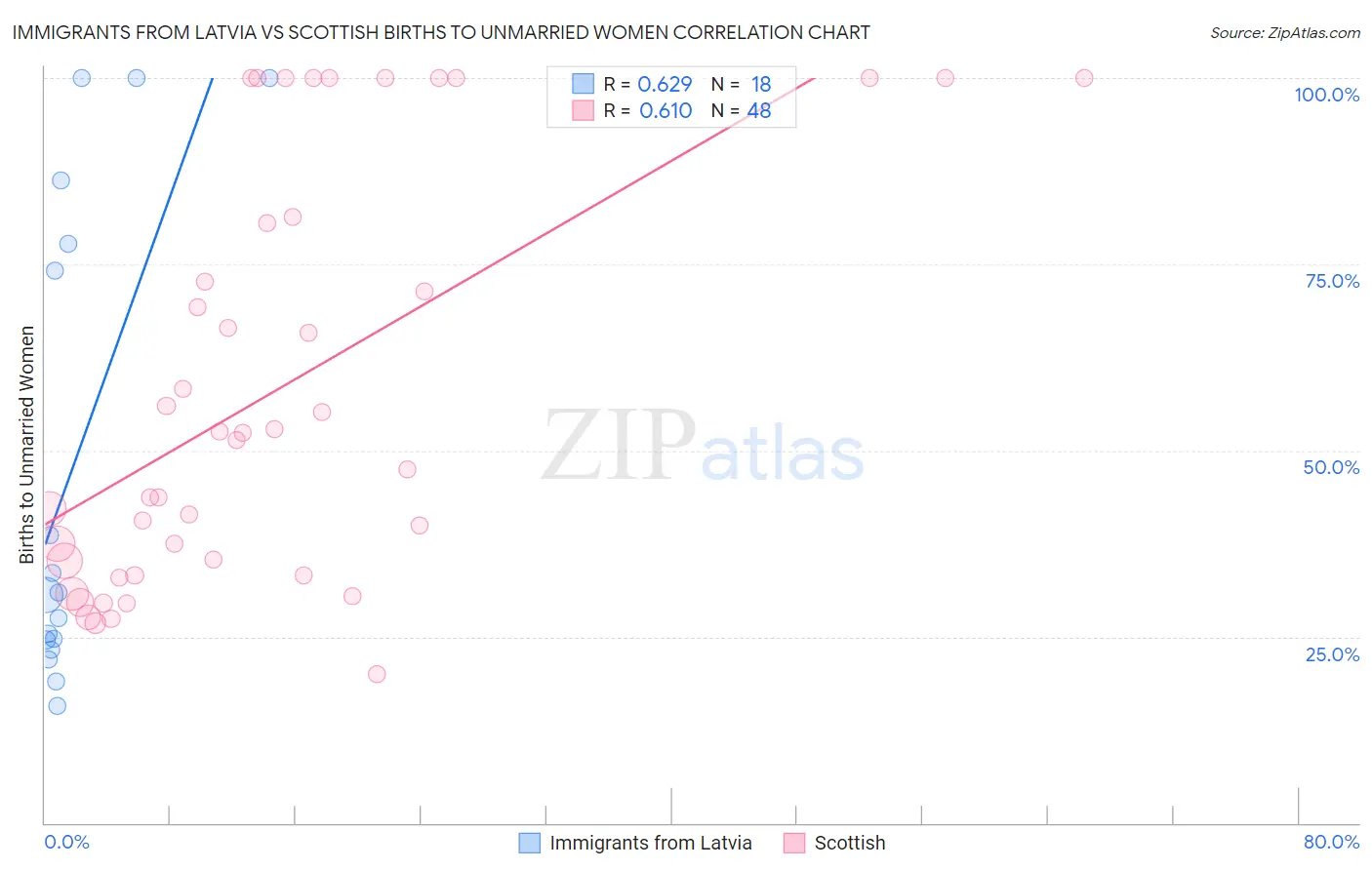 Immigrants from Latvia vs Scottish Births to Unmarried Women