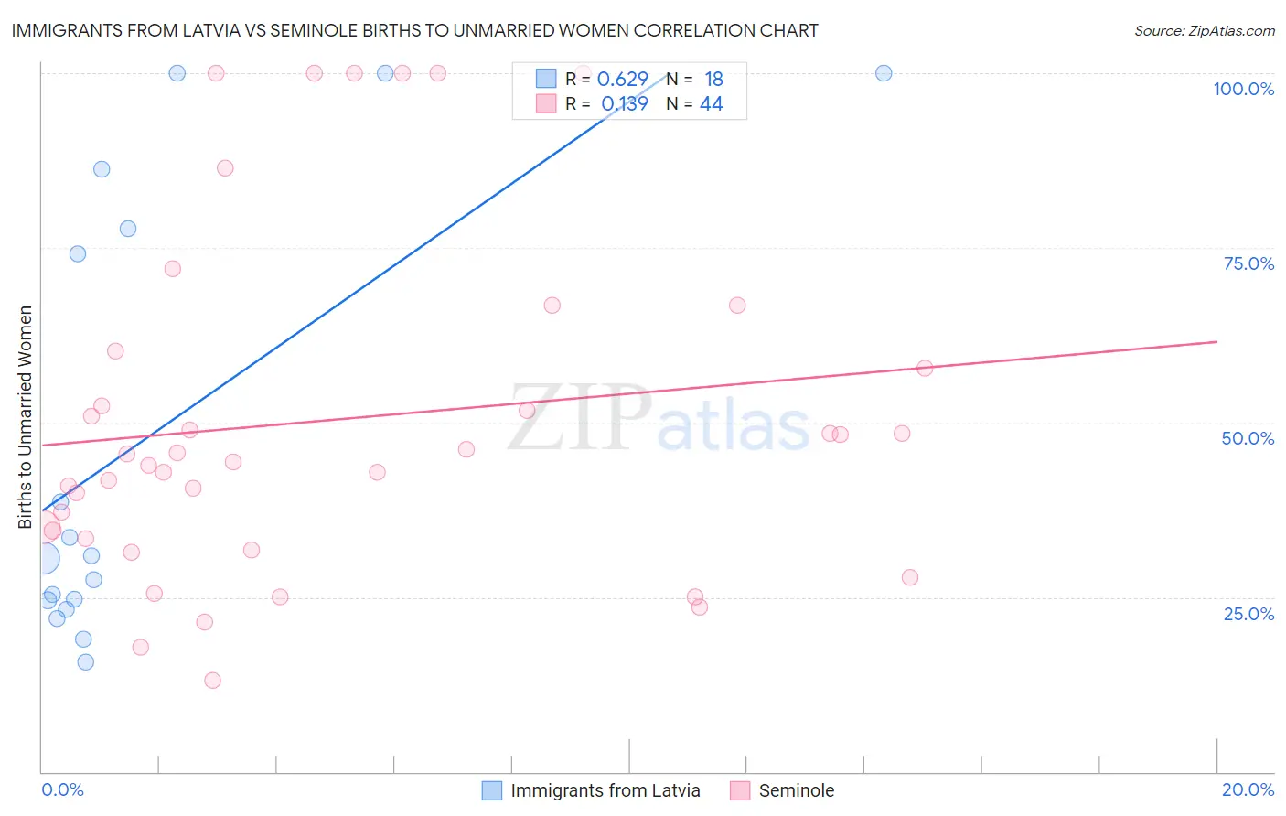 Immigrants from Latvia vs Seminole Births to Unmarried Women