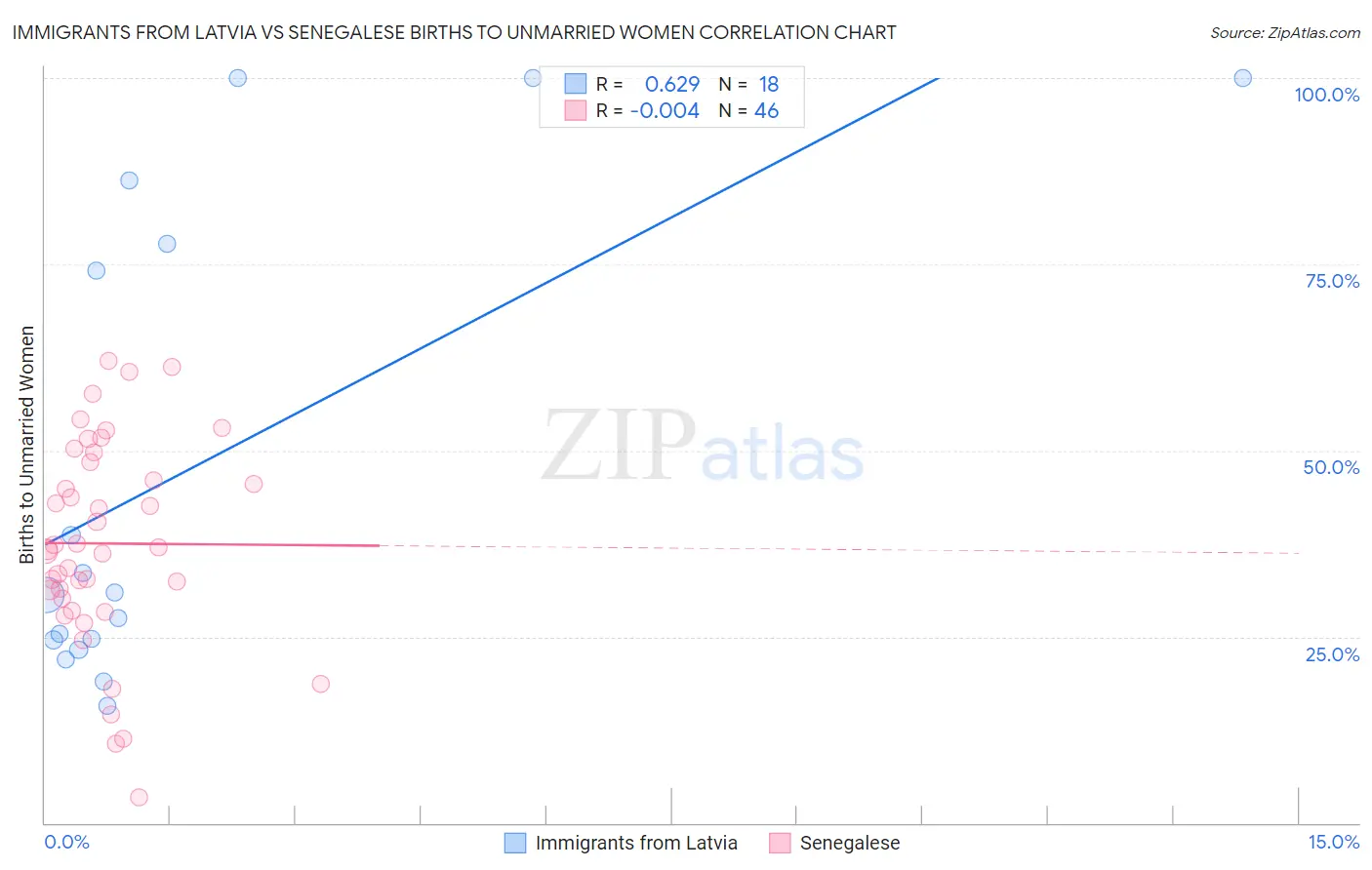 Immigrants from Latvia vs Senegalese Births to Unmarried Women