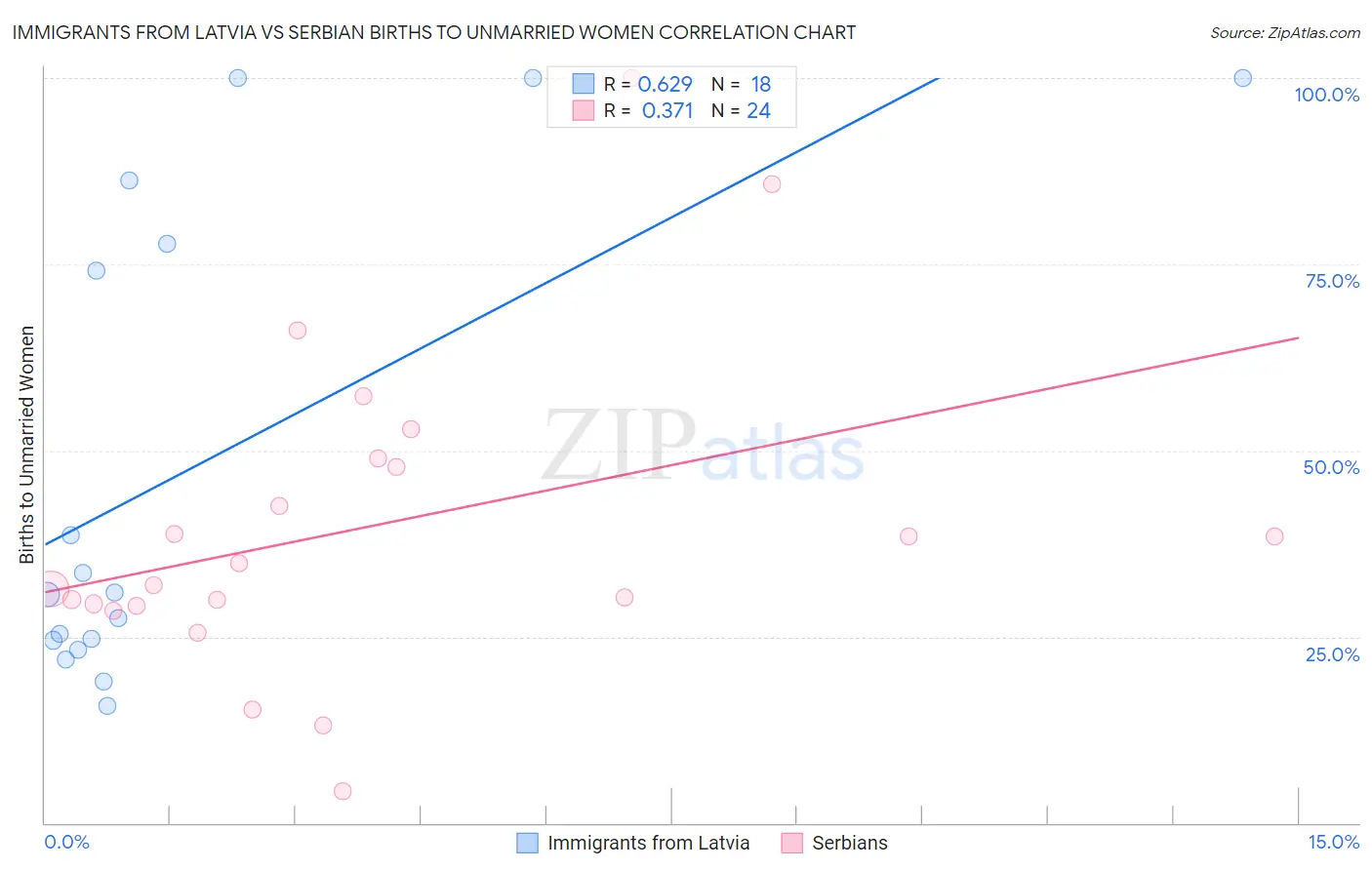 Immigrants from Latvia vs Serbian Births to Unmarried Women