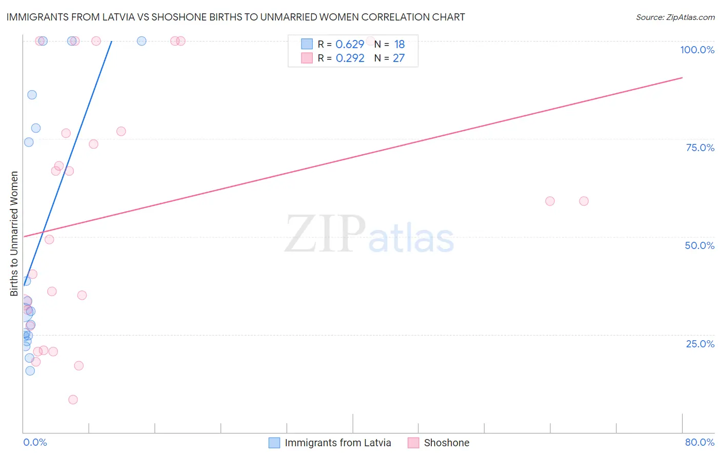 Immigrants from Latvia vs Shoshone Births to Unmarried Women