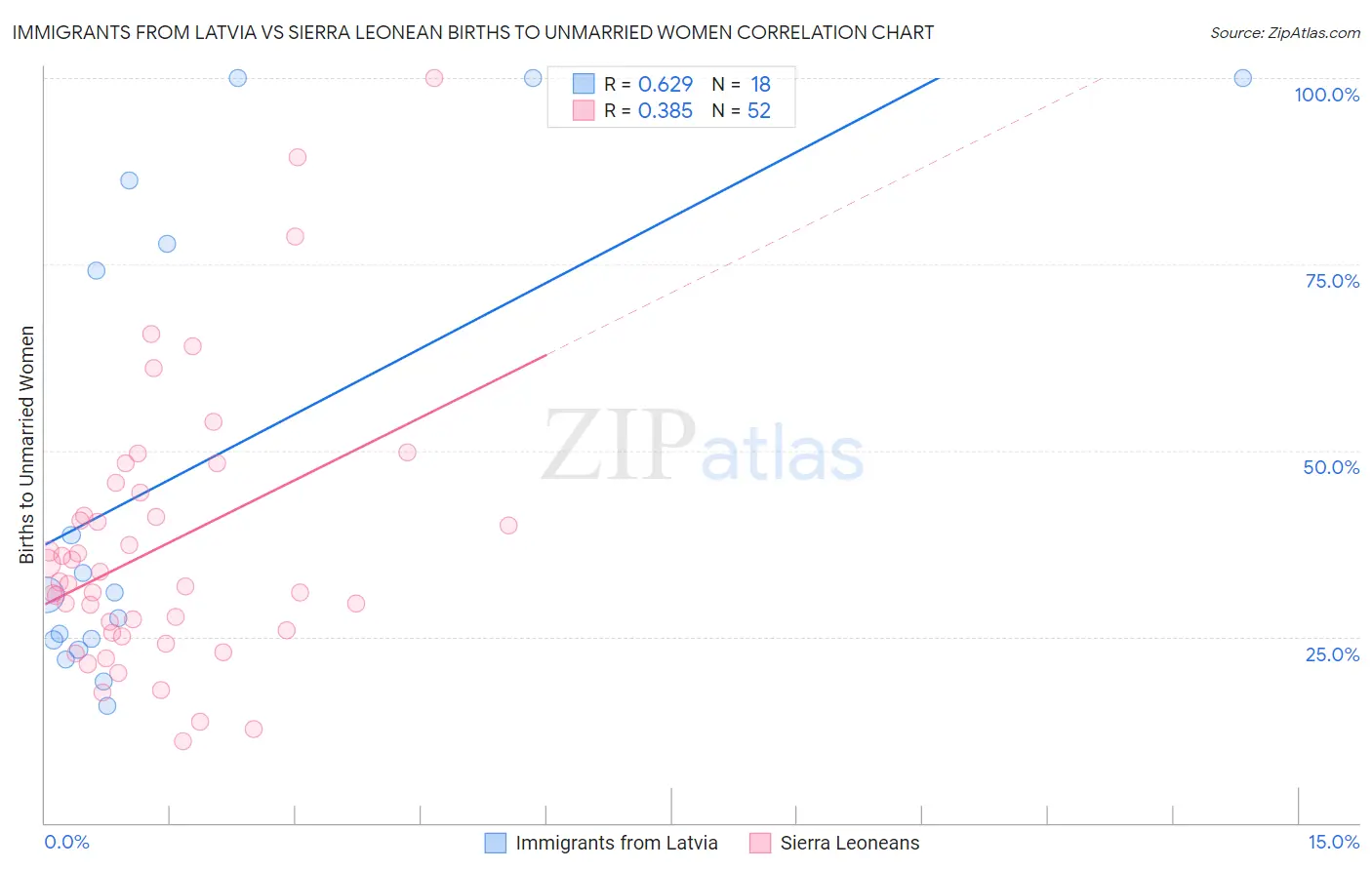 Immigrants from Latvia vs Sierra Leonean Births to Unmarried Women