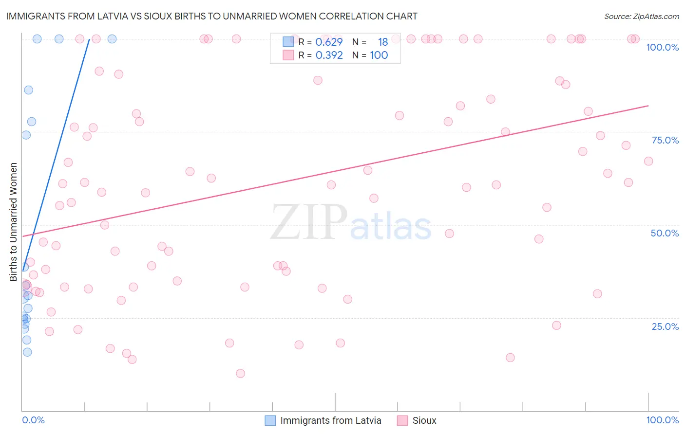 Immigrants from Latvia vs Sioux Births to Unmarried Women
