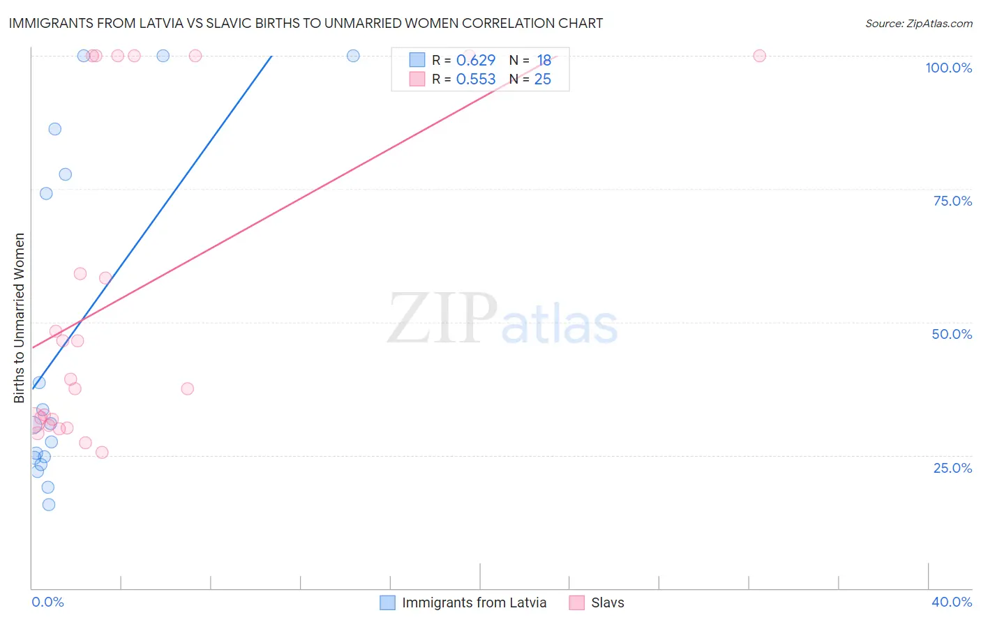 Immigrants from Latvia vs Slavic Births to Unmarried Women