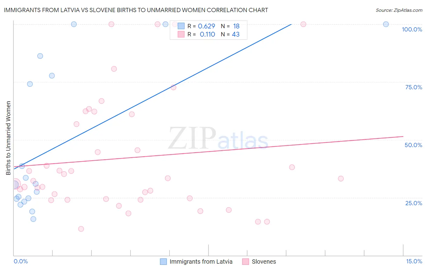 Immigrants from Latvia vs Slovene Births to Unmarried Women