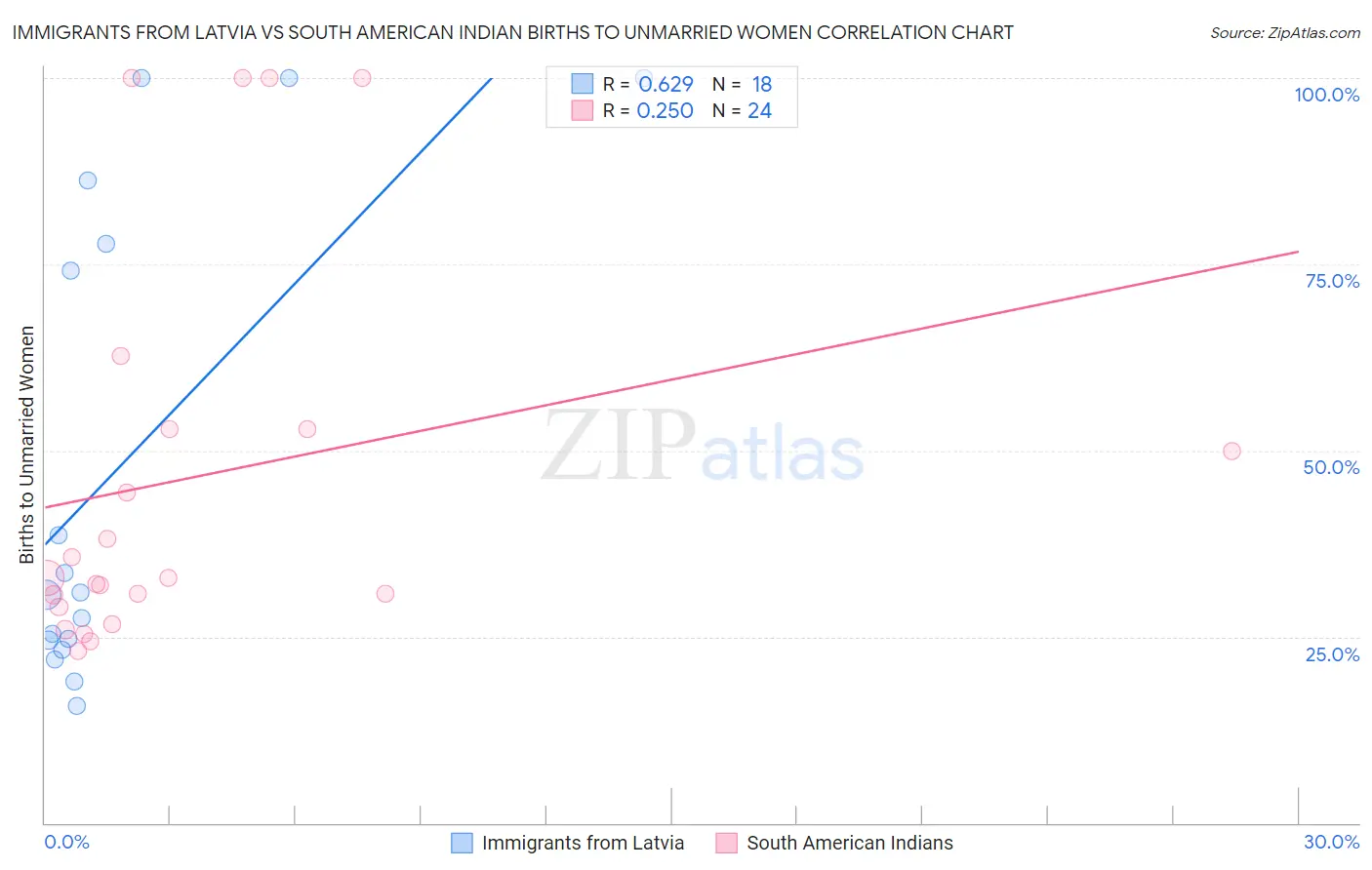 Immigrants from Latvia vs South American Indian Births to Unmarried Women