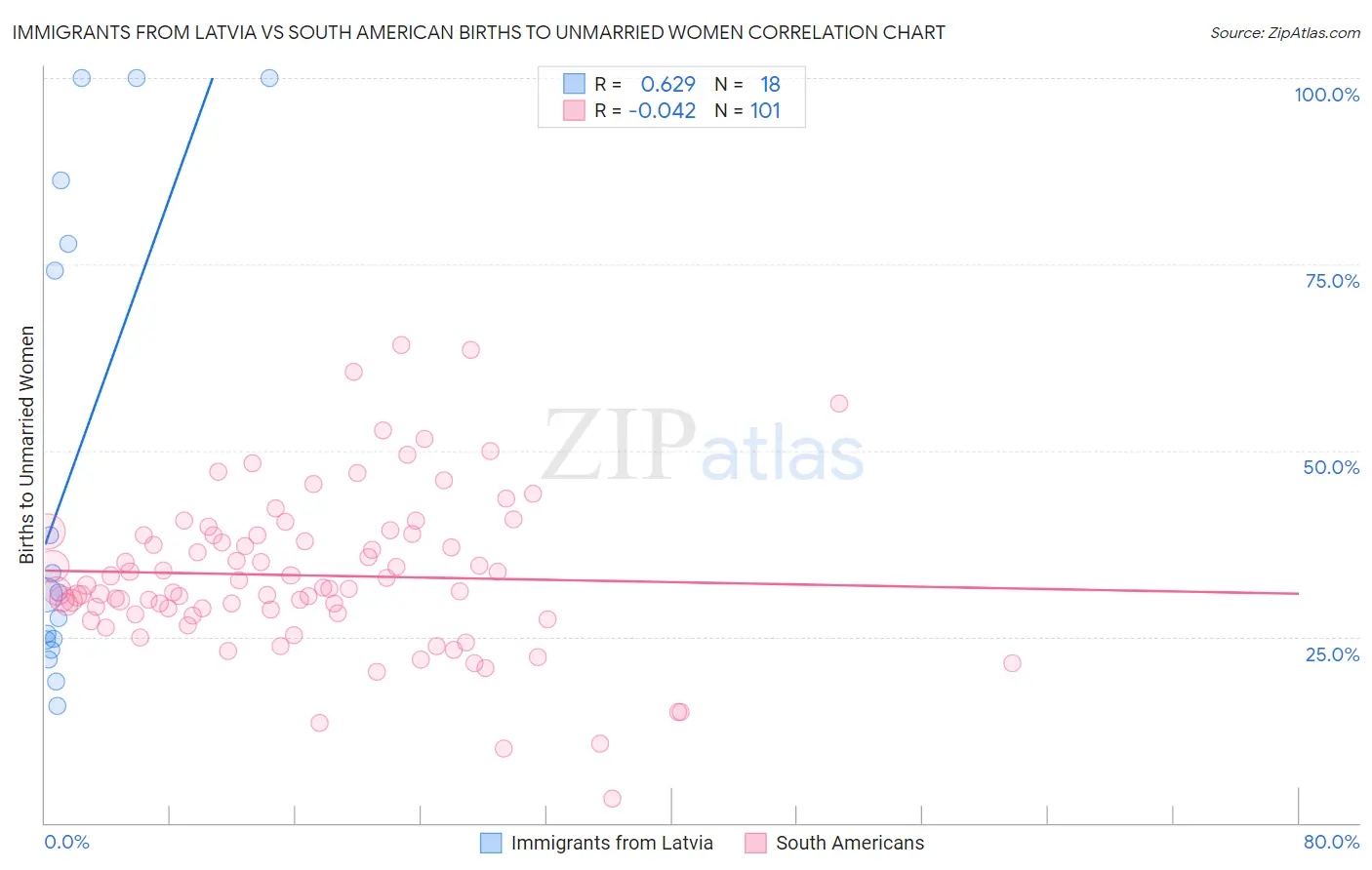 Immigrants from Latvia vs South American Births to Unmarried Women