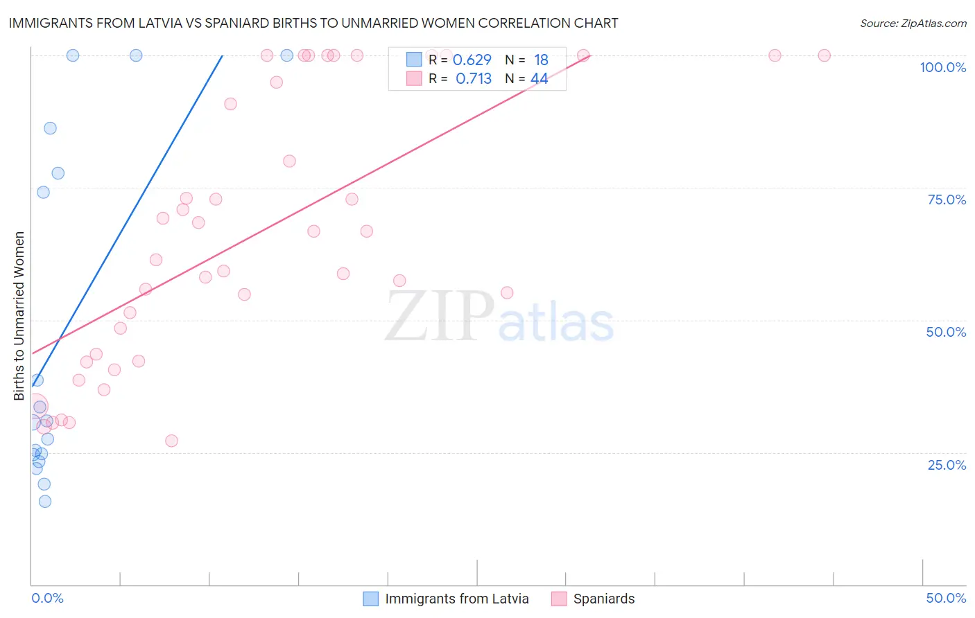 Immigrants from Latvia vs Spaniard Births to Unmarried Women