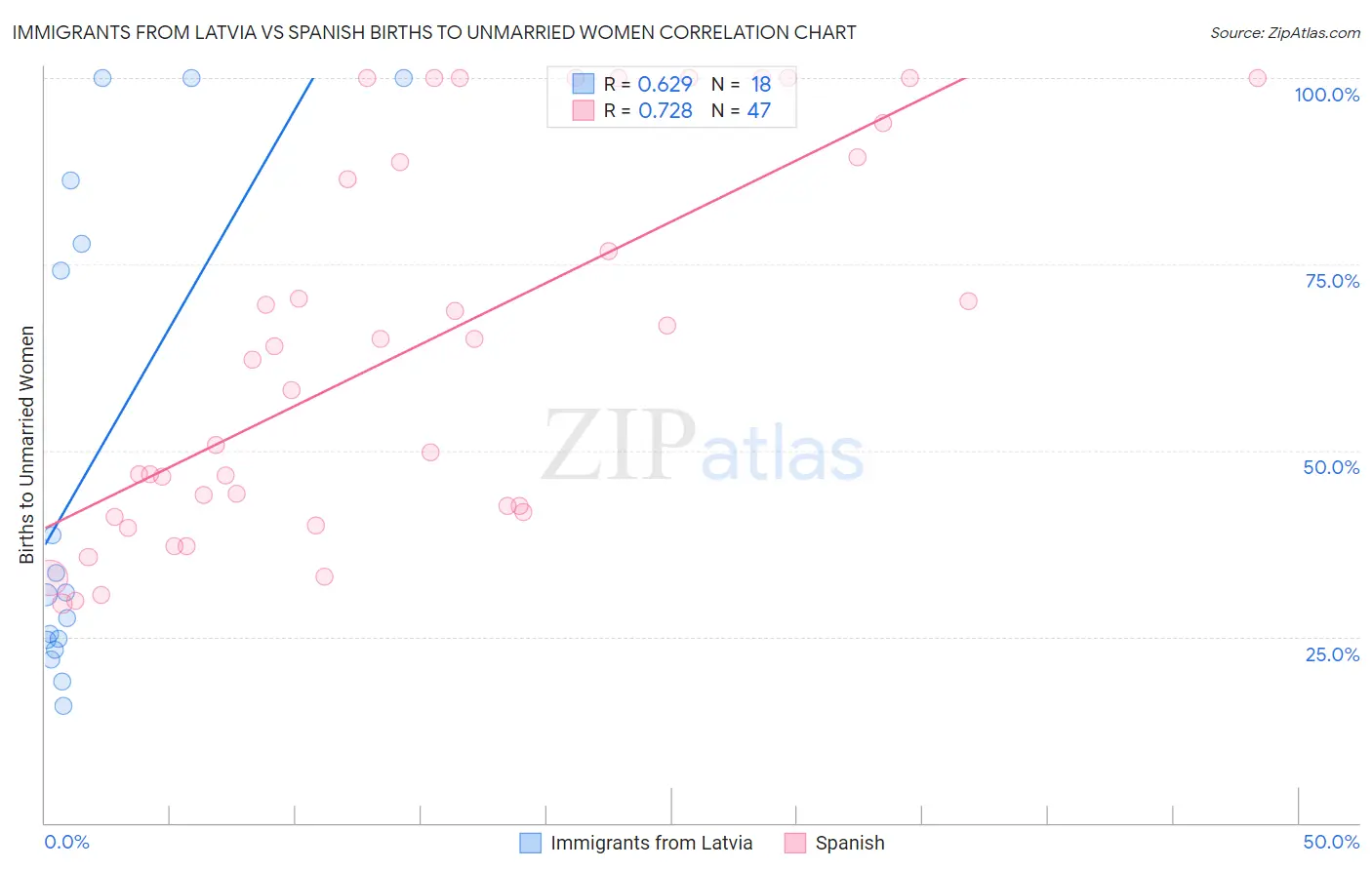 Immigrants from Latvia vs Spanish Births to Unmarried Women