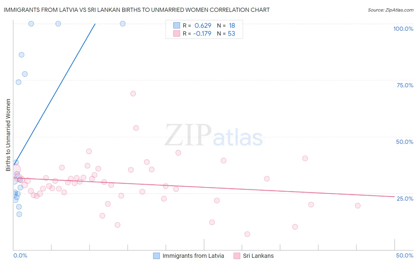 Immigrants from Latvia vs Sri Lankan Births to Unmarried Women