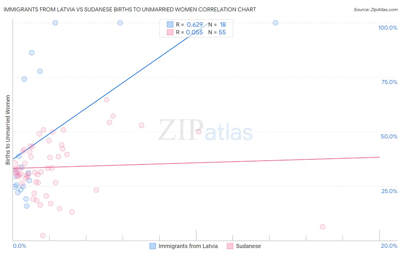 Immigrants from Latvia vs Sudanese Births to Unmarried Women
