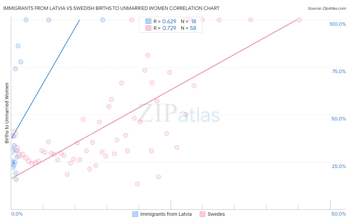 Immigrants from Latvia vs Swedish Births to Unmarried Women
