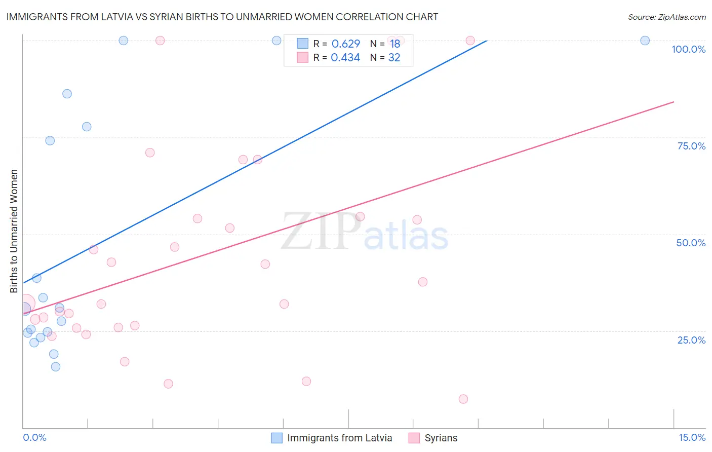 Immigrants from Latvia vs Syrian Births to Unmarried Women