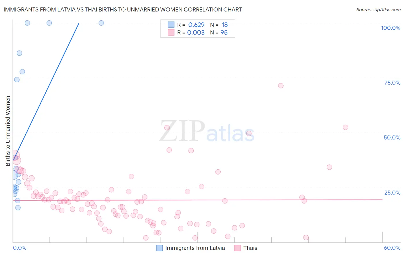 Immigrants from Latvia vs Thai Births to Unmarried Women