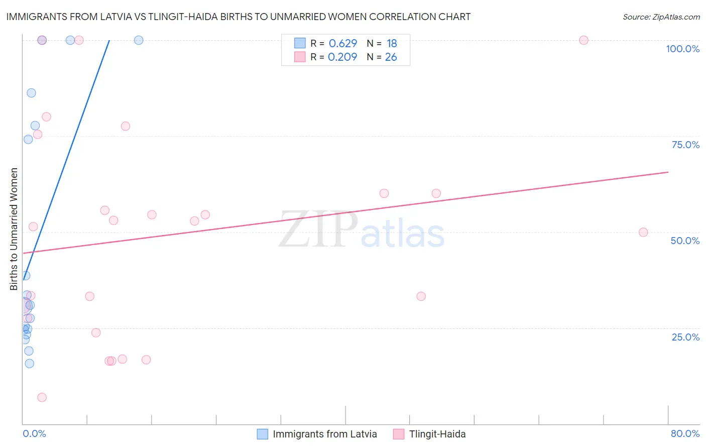 Immigrants from Latvia vs Tlingit-Haida Births to Unmarried Women
