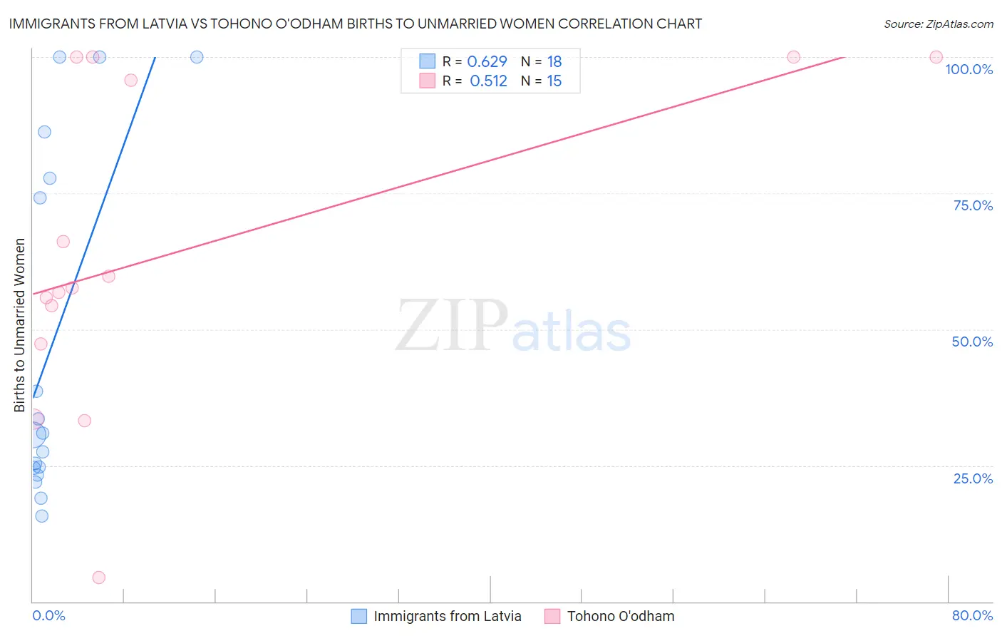 Immigrants from Latvia vs Tohono O'odham Births to Unmarried Women