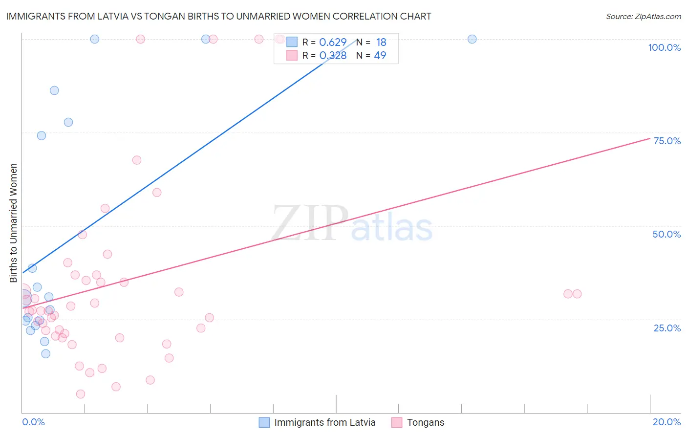 Immigrants from Latvia vs Tongan Births to Unmarried Women