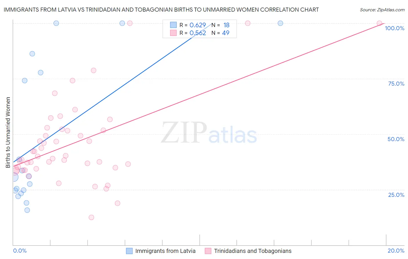 Immigrants from Latvia vs Trinidadian and Tobagonian Births to Unmarried Women