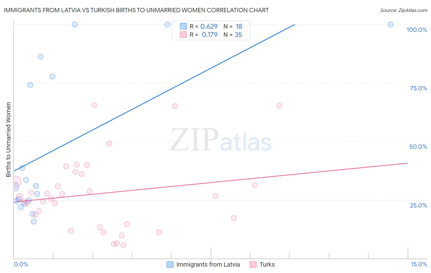 Immigrants from Latvia vs Turkish Births to Unmarried Women