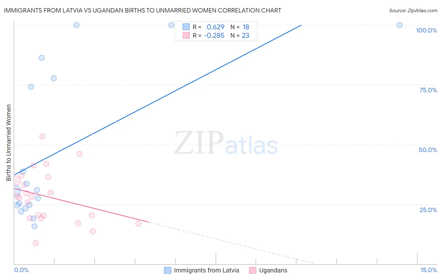 Immigrants from Latvia vs Ugandan Births to Unmarried Women