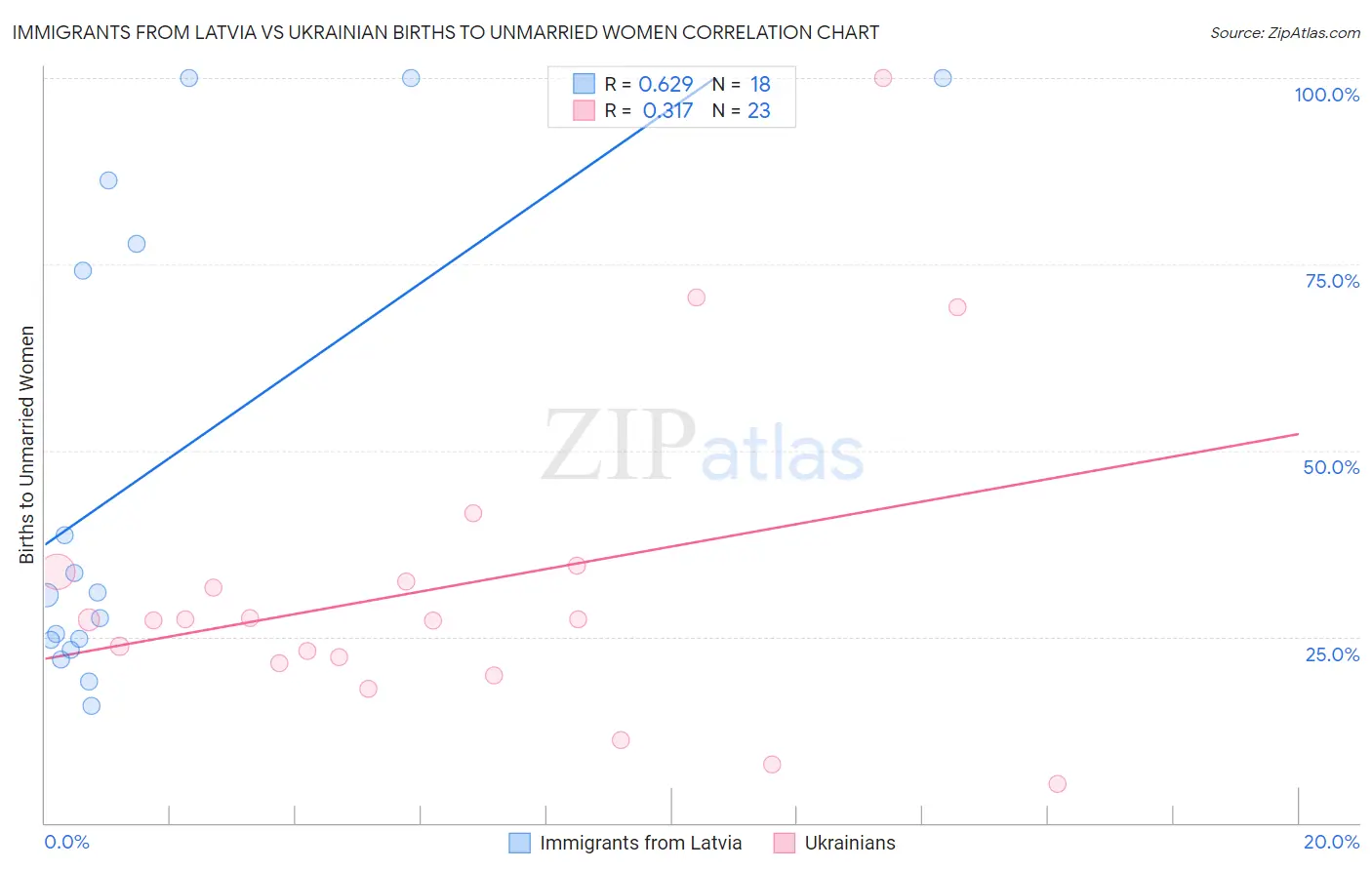 Immigrants from Latvia vs Ukrainian Births to Unmarried Women