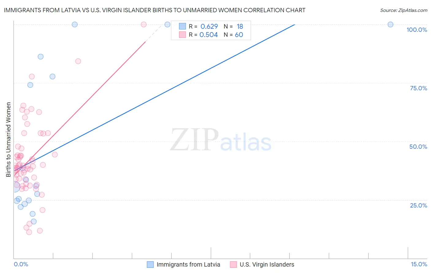 Immigrants from Latvia vs U.S. Virgin Islander Births to Unmarried Women