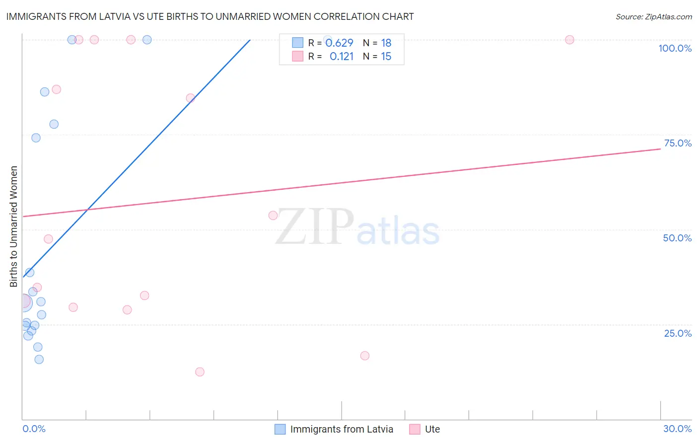 Immigrants from Latvia vs Ute Births to Unmarried Women