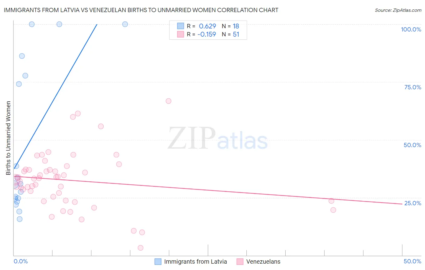 Immigrants from Latvia vs Venezuelan Births to Unmarried Women
