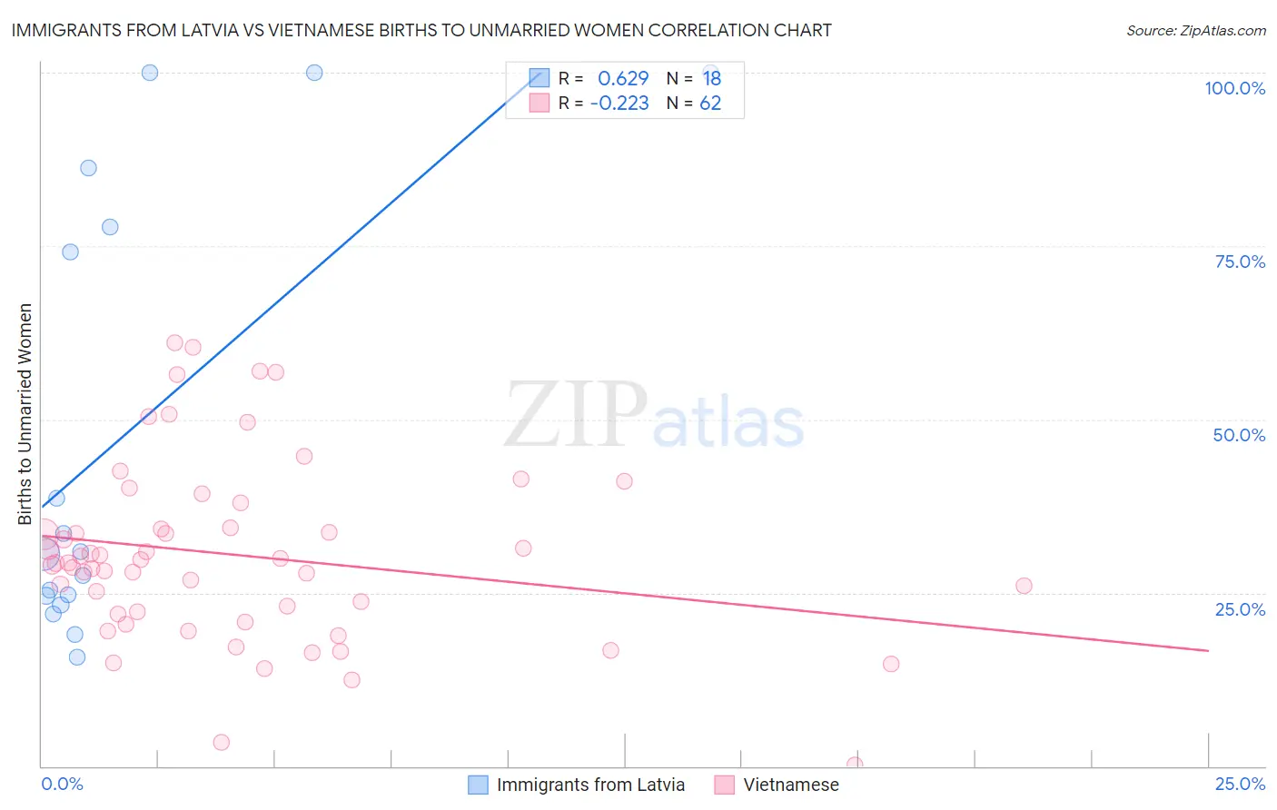 Immigrants from Latvia vs Vietnamese Births to Unmarried Women