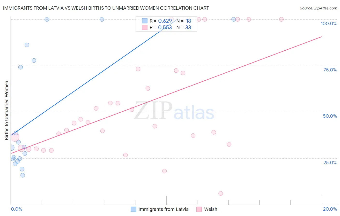 Immigrants from Latvia vs Welsh Births to Unmarried Women