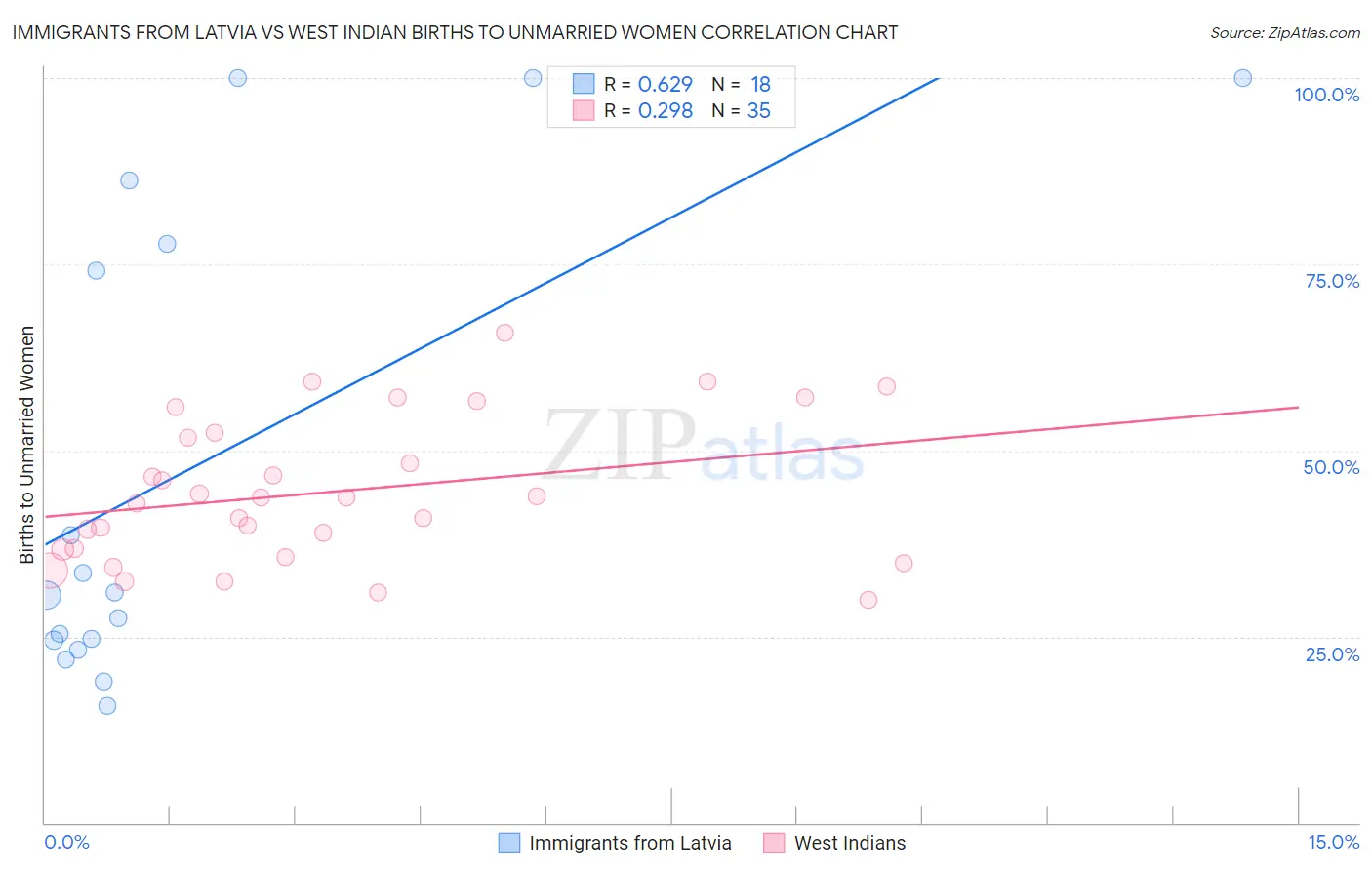 Immigrants from Latvia vs West Indian Births to Unmarried Women