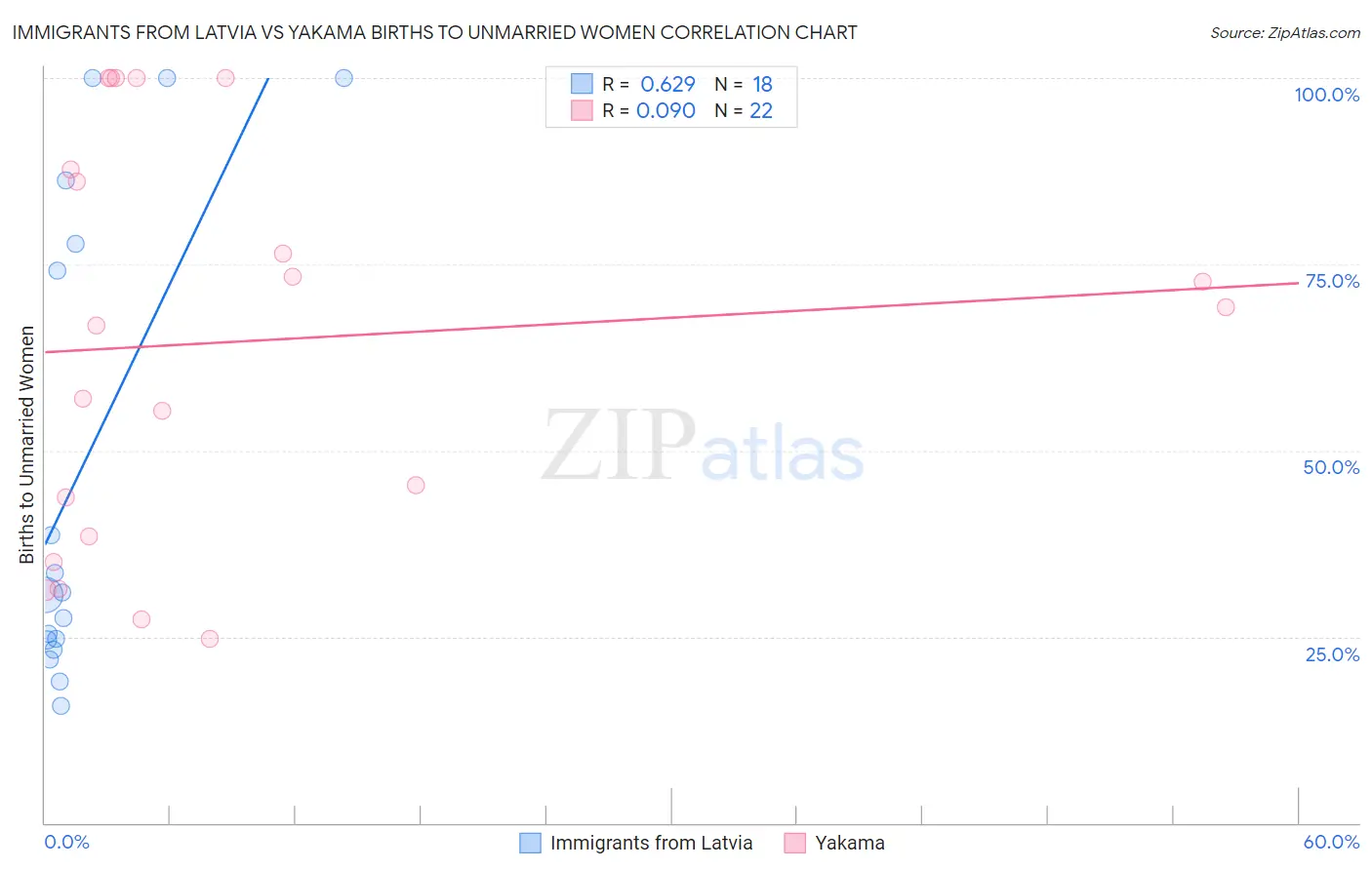 Immigrants from Latvia vs Yakama Births to Unmarried Women