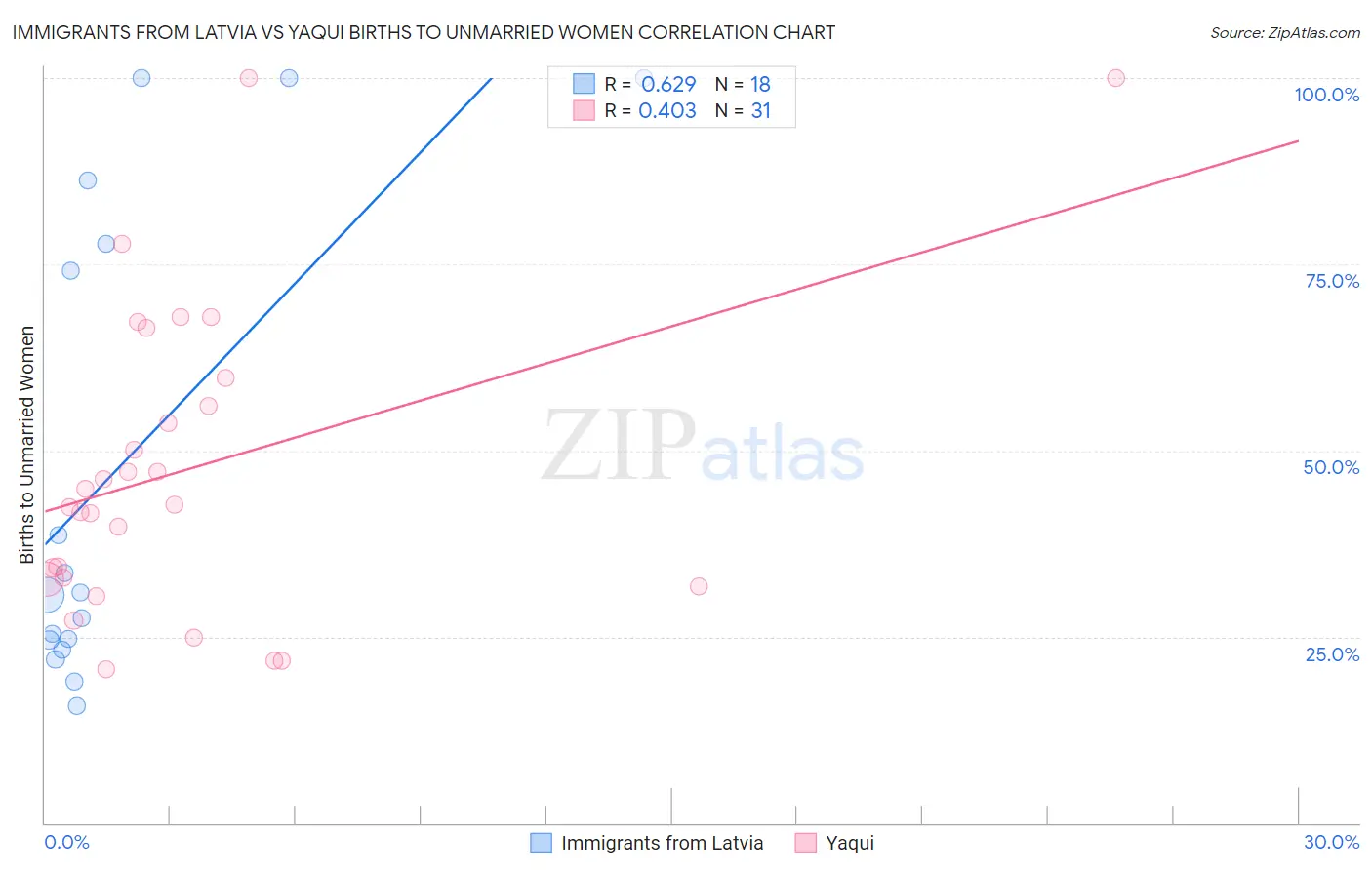 Immigrants from Latvia vs Yaqui Births to Unmarried Women